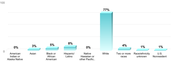 Undergraduate Race/ethnicity:American Indian or Alaska Native: 0%Asian: 3%Black or African American: 5%Hispanic/Latino: 8%Native Hawaiian or other Pacific Islander: 0%White: 77%Two or more races: 4%Race/ethnicity unknown: 1%U.S. Nonresident: 1%