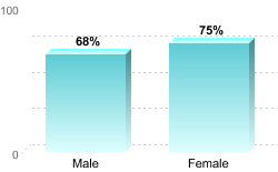 6-Year Graduation Rate by Gender for Students Pursuing Bachelor's Degrees:Male: 68%Female: 75%