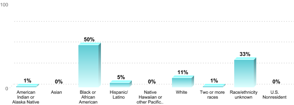 Student Race/ethnicity:American Indian or Alaska Native: 1%Asian: 0%Black or African American: 50%Hispanic/Latino: 5%Native Hawaiian or other Pacific Islander: 0%White: 11%Two or more races: 1%Race/ethnicity unknown: 33%U.S. Nonresident: 0%