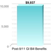Average amount of benefits/assistance disbursed through the institution:Post-9/11 GI Bill Benefits: $9,937