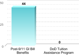 Number of students receiving benefits/assistance:Post-9/11 GI Bill Benefits: 44DoD Tuition Assistance Program: 0