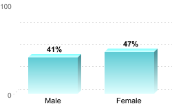 Overall graduation rate by gender:Male: 41%Female: 47%