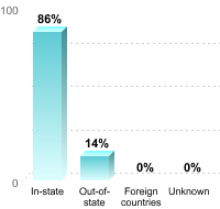 Undergraduate Student Residence:In-state: 86%Out-of-state: 14%Foreign countries: 0%Unknown: 0%