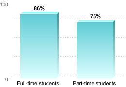 RETENTION RATES FOR FIRST-TIME, DEGREE/CERTIFICATE EDUCATION BENEFIT USERSFull-time students: 86%Part-time students: 75%