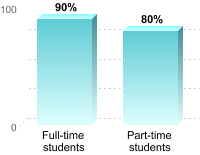 Student retention:Full-time students: 90%Part-time students: 80%