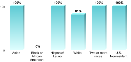 Overall graduation rate by race/ethnicity:Asian: 100%Black or African American: 0%Hispanic/Latino: 100%White: 81%Two or more races: 100%U.S. Nonresident: 100%