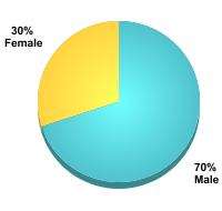 Student Gender:Male: 70%Female: 30%