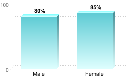 Overall graduation rate by gender:Male: 80%Female: 85%