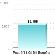 Average amount of benefits/assistance disbursed through the institution:Post-9/11 GI Bill Benefits: $5,188