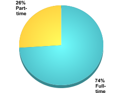 Attendance Status:Full-time: 74%Part-time: 26%