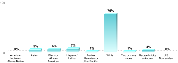 Student Race/ethnicity:American Indian or Alaska Native: 0%Asian: 5%Black or African American: 6%Hispanic/Latino: 7%Native Hawaiian or other Pacific Islander: 1%White: 76%Two or more races: 1%Race/ethnicity unknown: 4%U.S. Nonresident: 0%