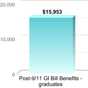 Average amount of benefits/assistance disbursed through the institution:Post-9/11 GI Bill Benefits - graduates: $15,953