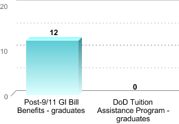 Number of students receiving benefits/assistance:Post-9/11 GI Bill Benefits - graduates: 12DoD Tuition Assistance Program - graduates: 0