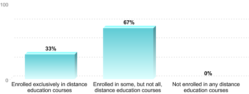 Graduate Enrollment by Distance Education Status:Enrolled exclusively in distance education courses: 33%Enrolled in some, but not all, distance education courses: 67%Not enrolled in any distance education courses: 0%