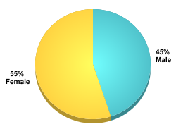 Student Gender:Male: 45%Female: 55%