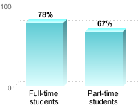 Student retention:Full-time students: 78%Part-time students: 67%