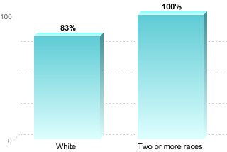 Overall graduation rate by race/ethnicity:White: 83%Two or more races: 100%