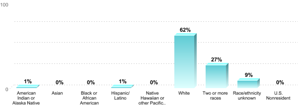Student Race/ethnicity:American Indian or Alaska Native: 1%Asian: 0%Black or African American: 0%Hispanic/Latino: 1%Native Hawaiian or other Pacific Islander: 0%White: 62%Two or more races: 27%Race/ethnicity unknown: 9%U.S. Nonresident: 0%