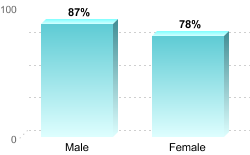 Overall graduation rate by gender:Male: 87%Female: 78%