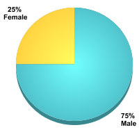 Student Gender:Male: 75%Female: 25%