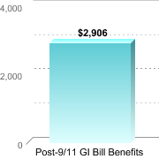 Average amount of benefits/assistance disbursed through the institution:Post-9/11 GI Bill Benefits: $2,906