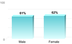 6-Year Graduation Rate by Gender for Students Pursuing Bachelor's Degrees:Male: 61%Female: 62%