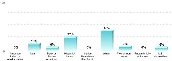 Undergraduate Race/ethnicity:American Indian or Alaska Native: 0%Asian: 13%Black or African American: 6%Hispanic/Latino: 27%Native Hawaiian or other Pacific Islander: 0%White: 40%Two or more races: 7%Race/ethnicity unknown: 0%U.S. Nonresident: 6%