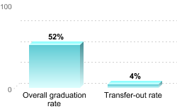 Overall graduation rate:Overall graduation rate: 52%Transfer-out rate: 4%