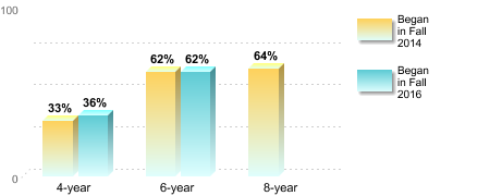 Bachelor's degree rate:[Began in Fall 2014]4-year: 33%6-year: 62%8-year: 64%[Began in Fall 2016]4-year: 36%6-year: 62%