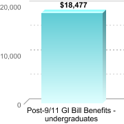 Average amount of benefits/assistance disbursed through the institution:Post-9/11 GI Bill Benefits - undergraduates: $18,477