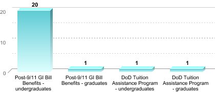 Number of students receiving benefits/assistance:Post-9/11 GI Bill Benefits - undergraduates: 20Post-9/11 GI Bill Benefits - graduates: 1DoD Tuition Assistance Program - undergraduates: 1DoD Tuition Assistance Program - graduates: 1