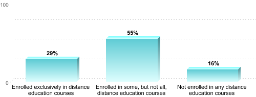 Graduate Enrollment by Distance Education Status:Enrolled exclusively in distance education courses: 29%Enrolled in some, but not all, distance education courses: 55%Not enrolled in any distance education courses: 16%
