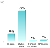 Undergraduate Student Residence:In-state: 18%Out-of-state: 77%Foreign countries: 1%Unknown: 3%