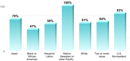 6-Year Graduation Rate by Race/Ethnicity for Students Pursuing Bachelor's Degrees:Asian: 70%Black or African American: 47%Hispanic/Latino: 59%Native Hawaiian or other Pacific Islander: 100%White: 61%Two or more races: 64%U.S. Nonresident: 83%