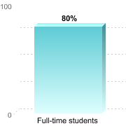RETENTION RATES FOR FIRST-TIME, DEGREE/CERTIFICATE EDUCATION BENEFIT USERS PURSUING BACHELOR'S DEGREESFull-time students: 80%