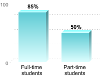 Student retention:Full-time students: 85%Part-time students: 50%
