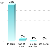 Undergraduate Student Residence:In-state: 94%Out-of-state: 5%Foreign countries: 1%Unknown: 0%