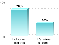 Student retention:Full-time students: 78%Part-time students: 38%