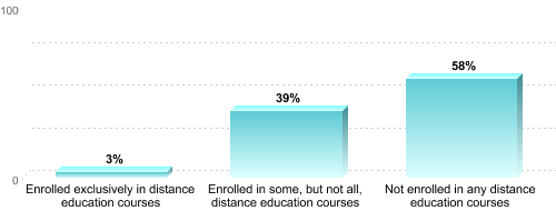 Undergraduate Enrollment by Distance Education Status:Enrolled exclusively in distance education courses: 3%Enrolled in some, but not all, distance education courses: 39%Not enrolled in any distance education courses: 58%