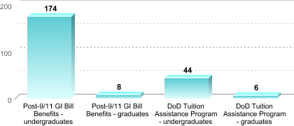 Number of students receiving benefits/assistance:Post-9/11 GI Bill Benefits - undergraduates: 174Post-9/11 GI Bill Benefits - graduates: 8DoD Tuition Assistance Program - undergraduates: 44DoD Tuition Assistance Program - graduates: 6