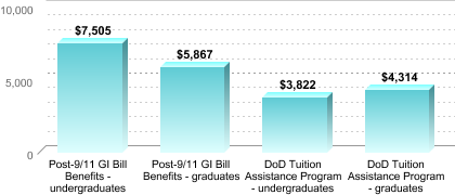 Average amount of benefits/assistance disbursed through the institution:Post-9/11 GI Bill Benefits - undergraduates: $7,505Post-9/11 GI Bill Benefits - graduates: $5,867DoD Tuition Assistance Program - undergraduates: $3,822DoD Tuition Assistance Program - graduates: $4,314