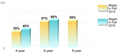 Bachelor's degree rate:[Began in Fall 2014]4-year: 35%6-year: 57%8-year: 59%[Began in Fall 2016]4-year: 40%6-year: 60%