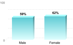 6-Year Graduation Rate by Gender for Students Pursuing Bachelor's Degrees:Male: 59%Female: 62%