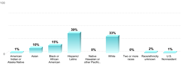 Student Race/ethnicity:American Indian or Alaska Native: 1%Asian: 10%Black or African American: 15%Hispanic/Latino: 39%Native Hawaiian or other Pacific Islander: 0%White: 33%Two or more races: 0%Race/ethnicity unknown: 2%U.S. Nonresident: 1%