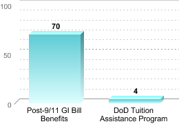 Number of students receiving benefits/assistance:Post-9/11 GI Bill Benefits: 70DoD Tuition Assistance Program: 4