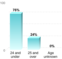 Undergraduate Student Age:24 and under: 76%25 and over: 24%Age unknown: 0%