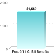 Average amount of benefits/assistance disbursed through the institution:Post-9/11 GI Bill Benefits: $1,560