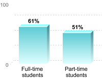 Student retention:Full-time students: 61%Part-time students: 51%