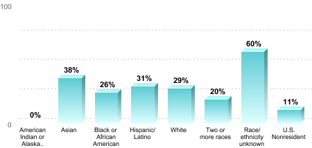 Overall graduation rate by race/ethnicity:American Indian or Alaska Native: 0%Asian: 38%Black or African American: 26%Hispanic/Latino: 31%White: 29%Two or more races: 20%Race/ethnicity unknown: 60%U.S. Nonresident: 11%
