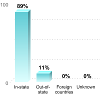 Undergraduate Student Residence:In-state: 89%Out-of-state: 11%Foreign countries: 0%Unknown: 0%